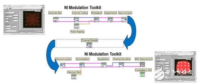 NI USRP硬件概述和应用以及选用原因,图3. NI LabVIEW调制工具包提供更多的通信专用功能,第3张