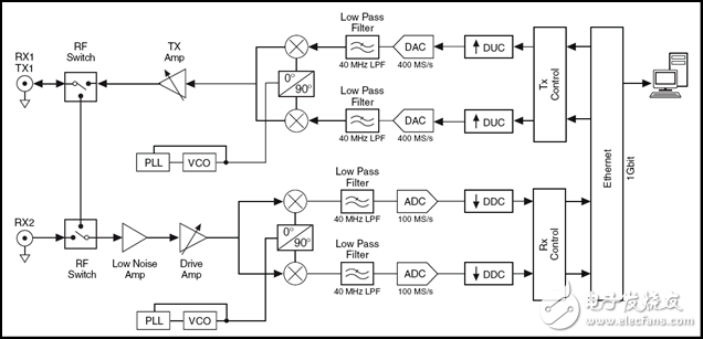 NI USRP硬件概述和应用以及选用原因,图2. NI USRP 2920系统层级框图。,第2张