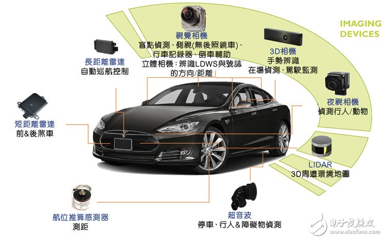 自动驾驶汽车市场现状：光达仍然是最热门,自动驾驶汽车市场现状：光达仍然是最热门,第2张