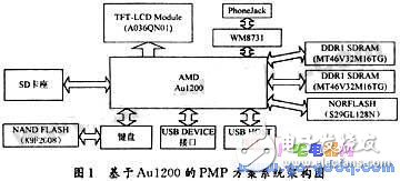 基于Au1200的嵌入式媒体播放器实现,基于Au1200的嵌入式媒体播放器实现,第2张