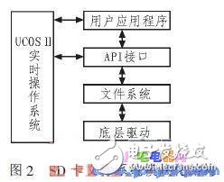 基于μCOS-II的SD卡文件系统的设计与实现,基于μC/OS-II的SD卡文件系统的设计与实现,第3张