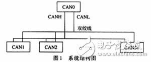 CAN集散式电源控制系统通信实现设计,CAN集散式电源控制系统通信实现设计,第2张