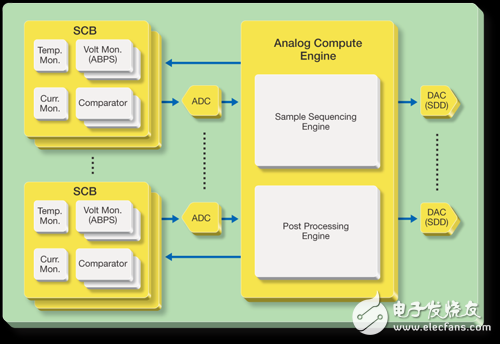 ARM、FPGA与可编程模拟电路设计的单芯片技术综合应用,ARM、FPGA与可编程模拟电路设计的单芯片技术综合应用,第2张