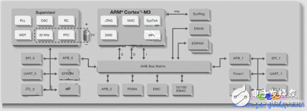 ARM、FPGA与可编程模拟电路设计的单芯片技术综合应用,ARM、FPGA与可编程模拟电路设计的单芯片技术综合应用,第3张