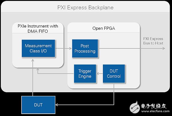 基于FPGA的常见开放式测试应用,图1：在测试仪器中，开放式FPGA可实现触发和后处理等功能。,第2张