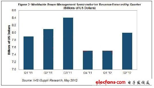 2012全球电源管理半导体最新季度收益预测,第2张