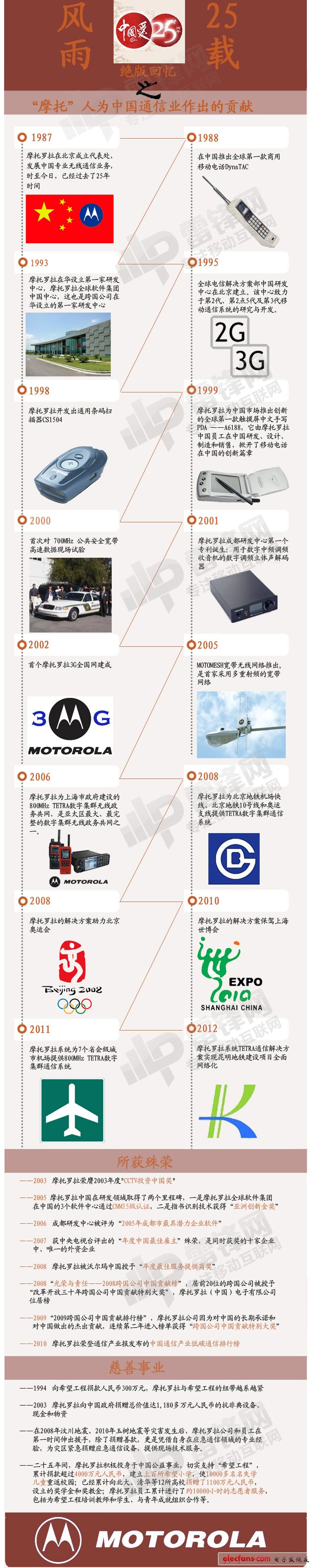 风雨25载 “摩托”人为中国通信业作出的贡献,第2张