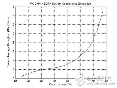 WCDMA和HSDPA的单系统的系统的容量以及系统间干扰进行仿真分析,第3张