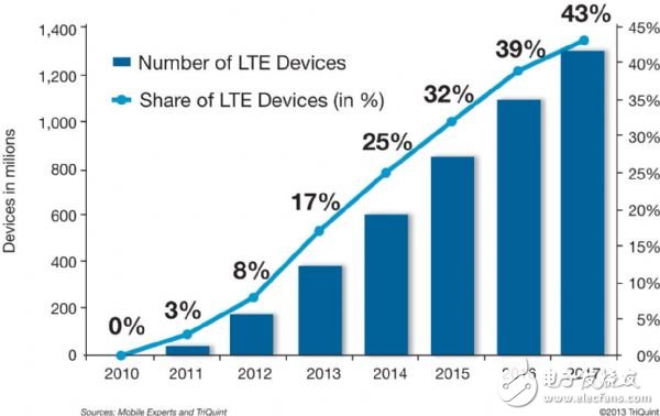 LTE引起的新变革：TriQuint认为整合在所难免,第2张