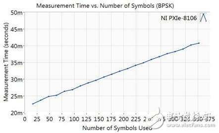 提升WLAN测试系统的测量速度,图2 BPSK脉冲所测得标准偏差与符号之间的关系,第6张