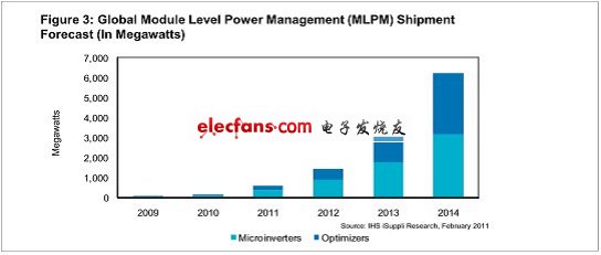 模组级电源管理(MLPM)在太阳能领域快速增长,《国际电子商情》,第2张