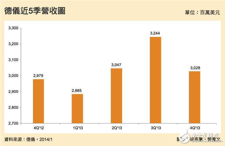 德仪聚焦模拟芯片　淡出手机芯片业务并裁员千人,第2张