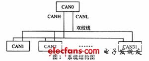 基于CAN的电源控制系统设计,第2张