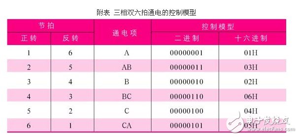 基于步进电机和单片机的航海罗经模拟器方案设计浅析,基于步进电机和单片机的航海罗经模拟器方案设计浅析,第2张