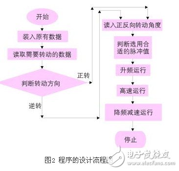 基于步进电机和单片机的航海罗经模拟器方案设计浅析,基于步进电机和单片机的航海罗经模拟器方案设计浅析,第4张