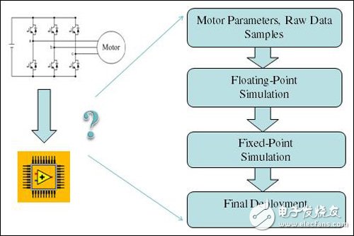 基于FPGA电机仿真器设计与案例,创建基于FPGA电机仿真器的流程图,第5张