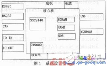 ARM9S3C2440处理器下通信控制接口设计方法,ARM9S3C2440处理器下通信控制接口设计方法,第2张