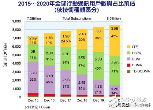 【数据】未来5年LTE用户数量将大增262%,第2张