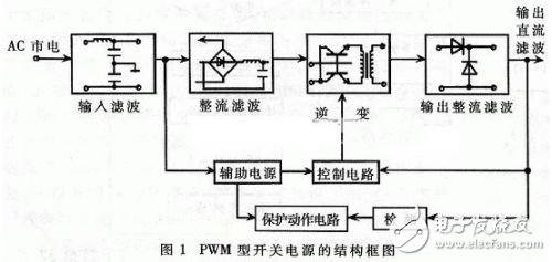 基于DSP的PWM型开关电源的设计及工作原理分析与仿真验证,基于DSP的PWM型开关电源的设计及工作原理分析与仿真验证,第2张