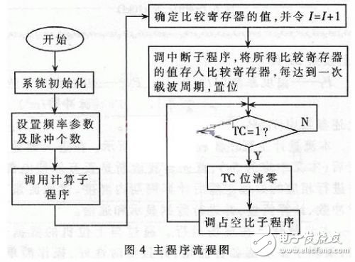 基于DSP的PWM型开关电源的设计及工作原理分析与仿真验证,主程序流程图,第5张