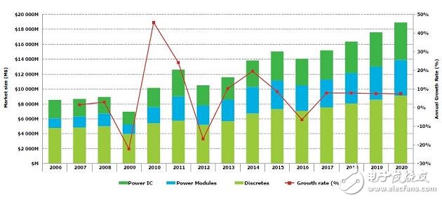 2013年功率器件市场强势回d 创新纪录,《国际电子商情》Yole Developpement 2006-2020功率器件市场规模及增长情况,第2张