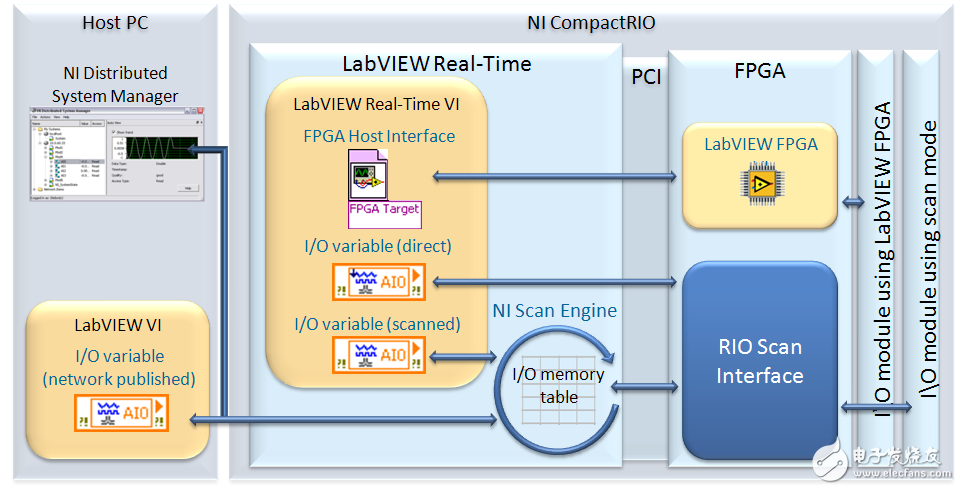 LabVIEW 8.6实时模块中的新功能 - CompactRIO扫描模式,图5. 深入理解CompactRIO扫描模式,第6张