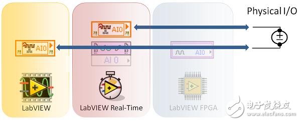 LabVIEW 8.6实时模块中的新功能 - CompactRIO扫描模式,图1. CompactRIO扫描模式提供与LabVIEW Real-Time和主机VI的I/O直接连接，无需FPGA编程或编译,第2张