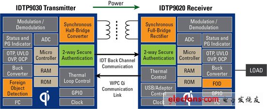 IDT推全球首个单芯片无线电源发送器和最高输出功率单芯片接收器,第2张