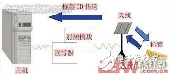 RFID汽车工业应用系统应用效益分析,第2张