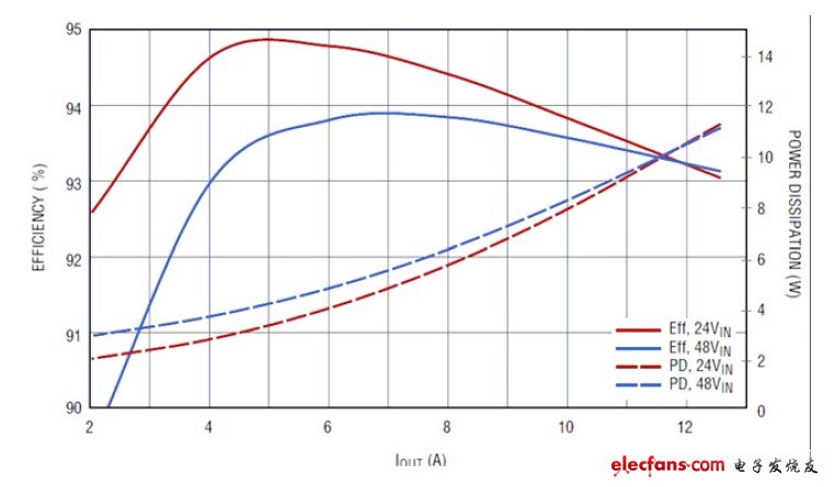 高性能隔离式电源设计方案,图 2:典型的 LTC3765 / LTC3766 相关效率 / 功耗曲线和瞬态响应,第3张