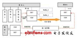 基于VxWorks的通信模型设计,第2张