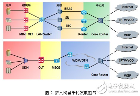 三网融合传输网络解决方案,图2 接入网扁平化发展趋势,第3张