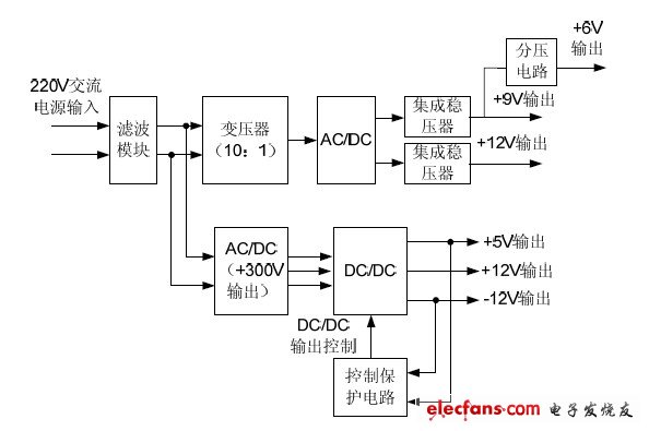 输出多种直流电压的ACDC电源模块设计方案,图1 系统总体结构图,第2张