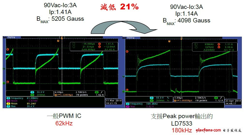 节能型瞬间高功率输出解决方案,LD7533与一般PWM IC比较,第7张