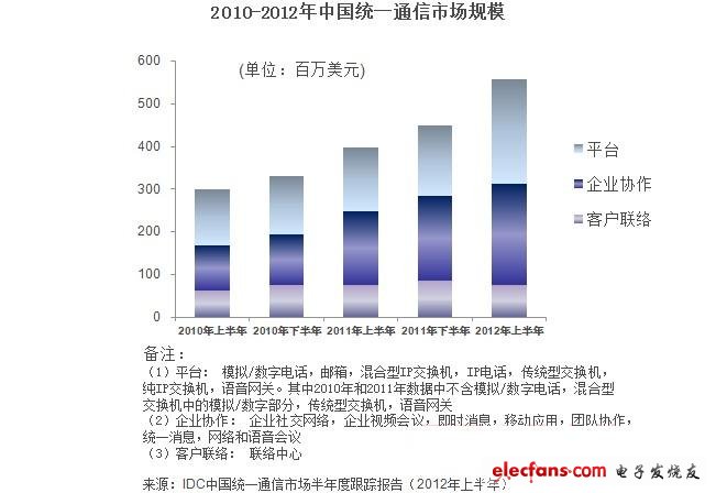 中国统一通信市场缘何平稳增长？,2010-2012年中国统一通信市场规模,第2张