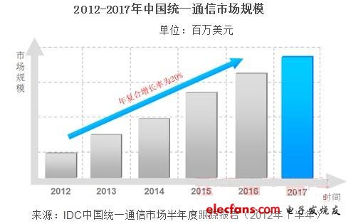 中国统一通信市场缘何平稳增长？,到2017年，中国统一通信市场规模将达25.3亿美元,第4张