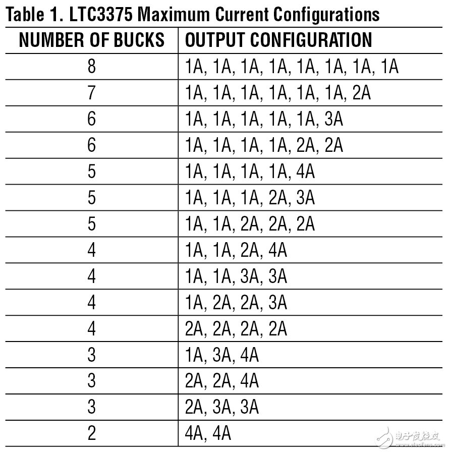 通用型工业电源可采用高电压输入，并产生从8个1A到2个4A的输出,　表 1：LTC3375 最大电流配置,第2张