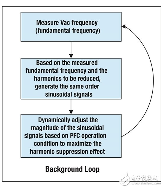 如何使用谐波注入法改善 THD（第 1 部分）,如何使用谐波注入法降低 PFC 谐波并改善 THD（第 1 部分）,第3张