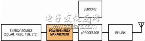超低电压能量收集器无线传感器供电方案,第2张