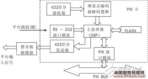 机载SAR天线平台自动化测试系统的测试模块设计分析, 基于PXI总线的SAR天线平台测试模块,第2张