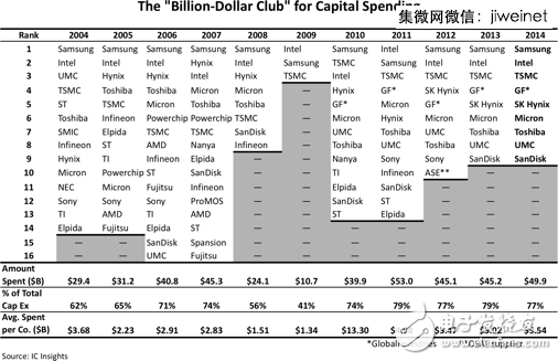 2014全球IC设计公司TOP50，中国9家突围！,2014全球IC设计公司TOP50，中国9家突围！,第6张