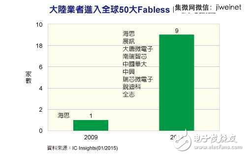 2014全球IC设计公司TOP50，中国9家突围！,2014全球IC设计公司TOP50，中国9家突围！,第2张