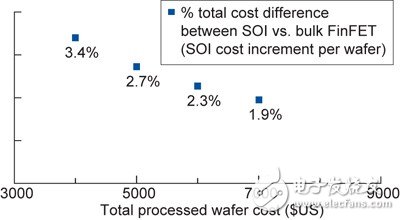 详解先进的半导体工艺之FinFET,SOI和体硅FinFET器件的总成本之差（相对于总的晶圆制作成本）,第6张