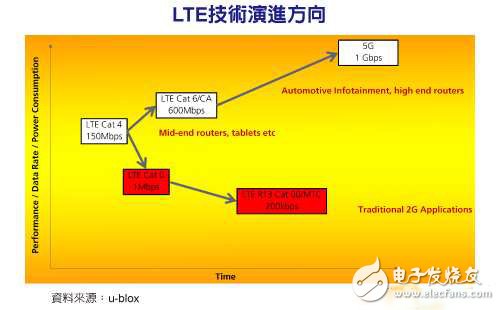 高低速规格并进，LTE扩张物联网势力版图,第2张