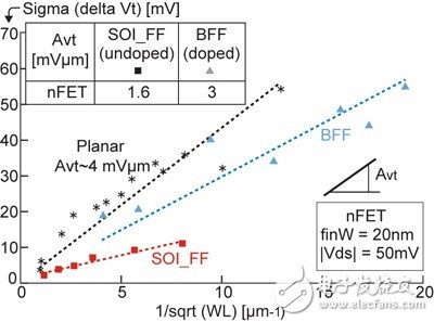 详解先进的半导体工艺之FinFET,SOIFinFET、体硅FinFET和平面晶体管的性能比较,第4张
