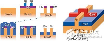 详解先进的半导体工艺之FinFET,采用PN结隔离的体硅FinFET器件的工艺流程,第2张