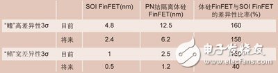 详解先进的半导体工艺之FinFET,SOIFinFET器件和PN结隔离体硅FinFET器件的差异性比较,第3张