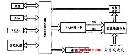 DA转换器实现程控电源,整机系统框图,第3张