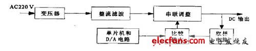 DA转换器实现程控电源,程控电源框图,第2张