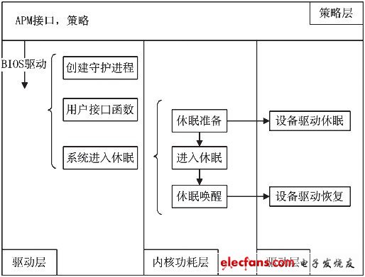 基于SEP0611的电源管理驱动设计方案,图1 Linux APM技术架构图,第2张